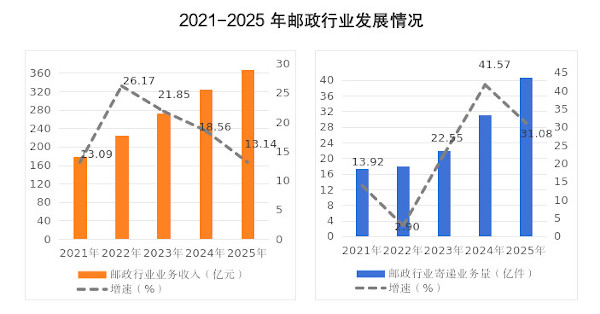 2025年邮政行业发展统计公报